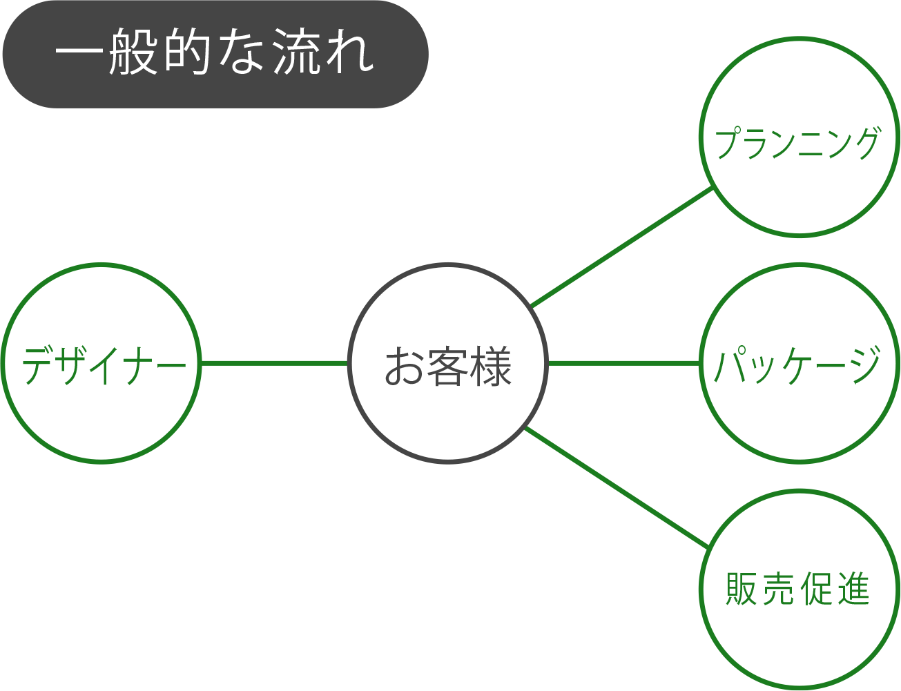 一般的な流れ