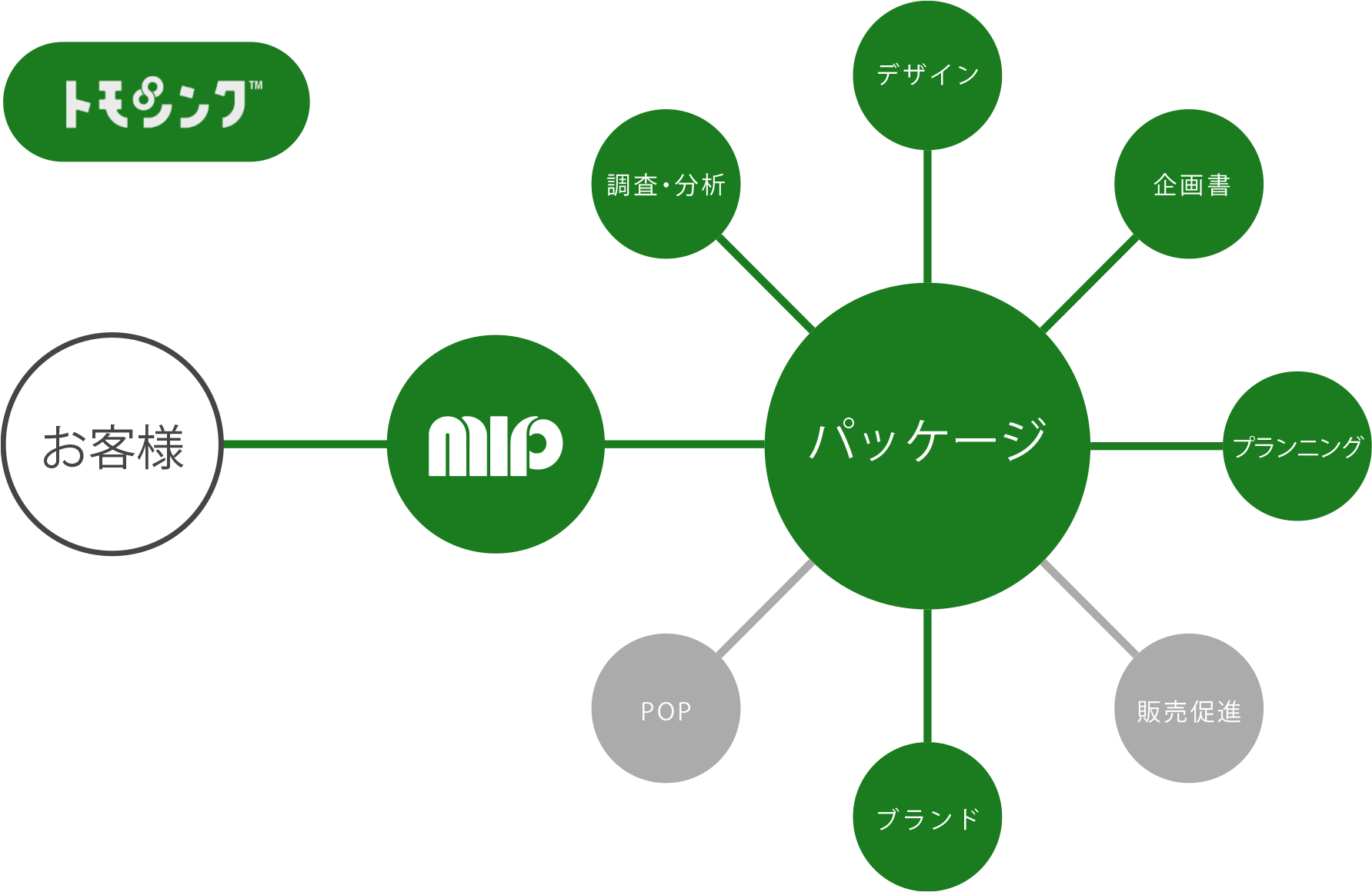 MIPによる流れ