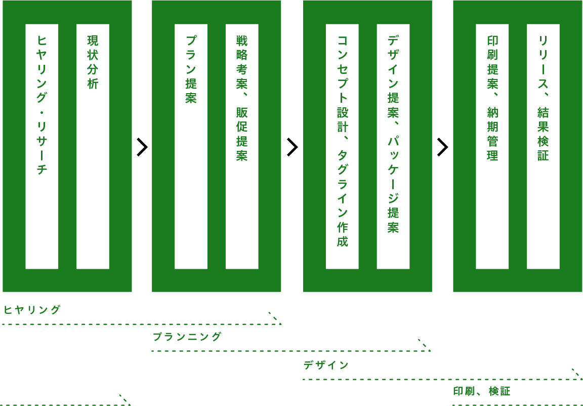 ステップフロー