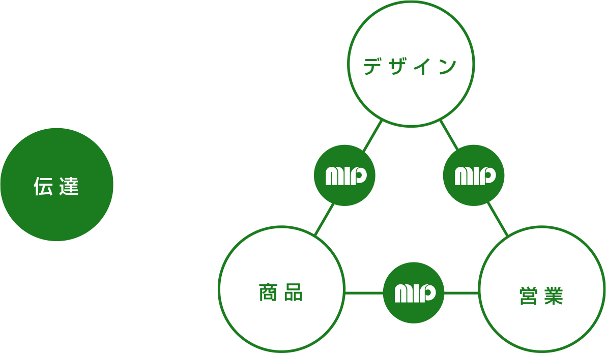 伝達